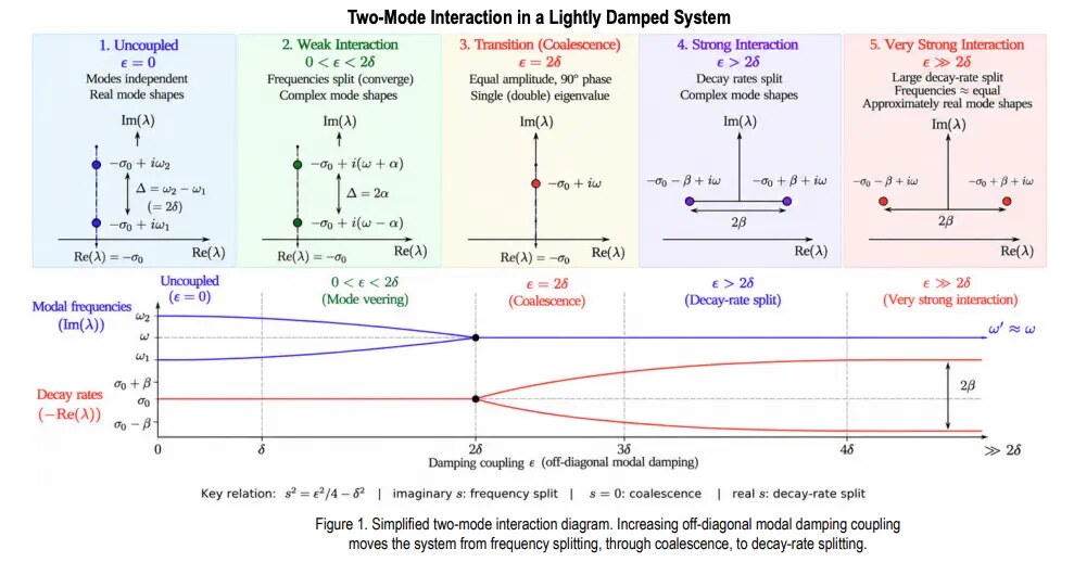 Five diagrams and a graph show two lightly damped structural modes moving from separate frequencies through coalescence to separated decay rates as damping coupling increases.
